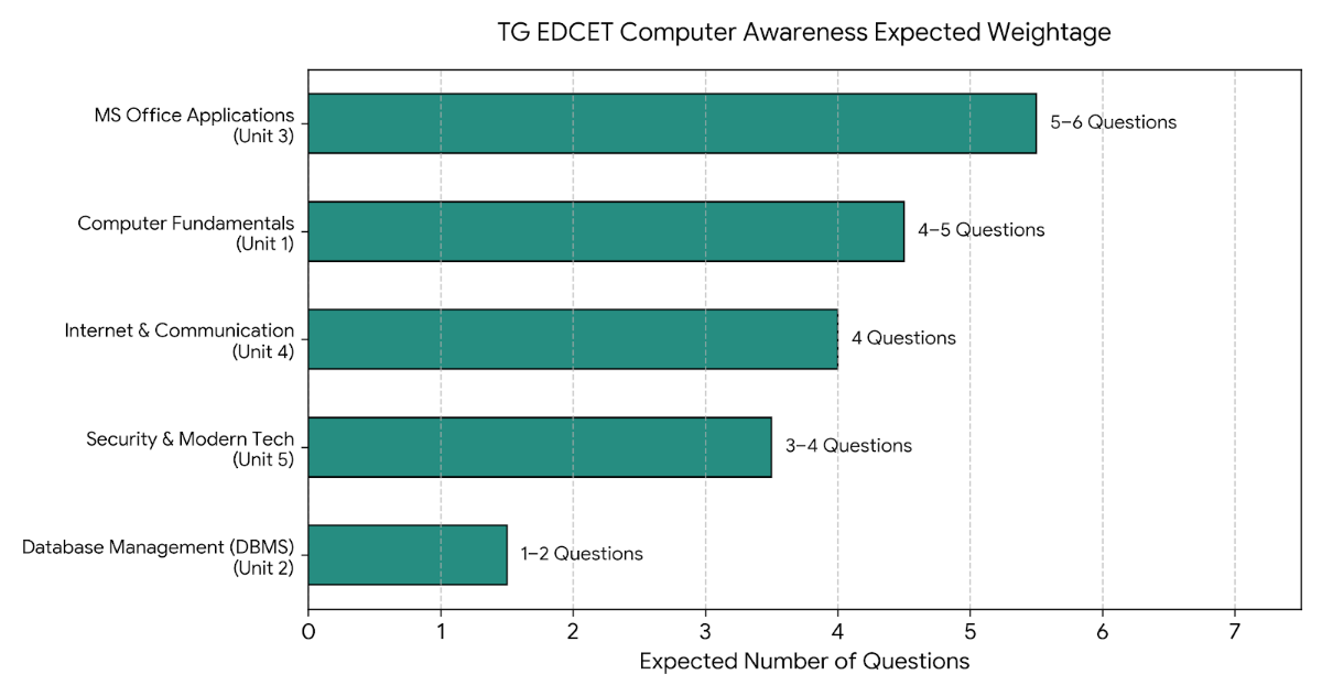 TS EDCET Computer Awareness High-weightage topics