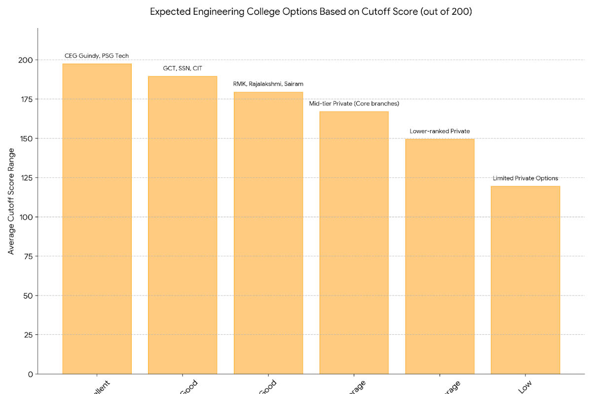 What is a Good TNEA Cutoff Score in 2026?