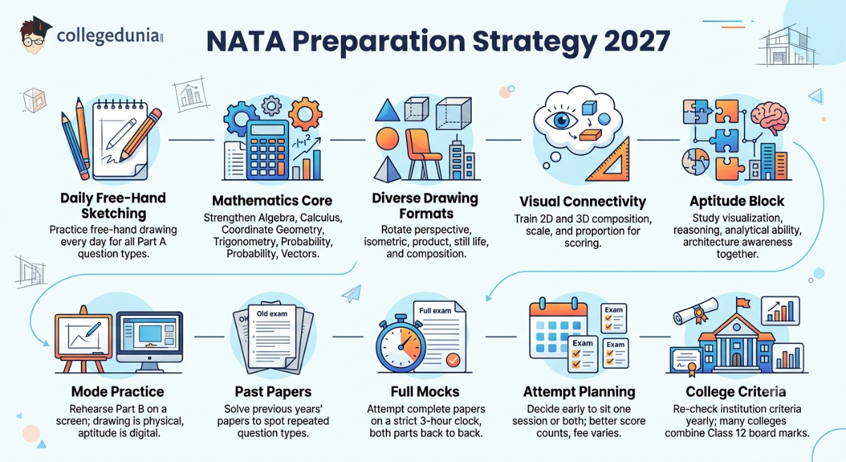 NATA Preparation Strategy 2027