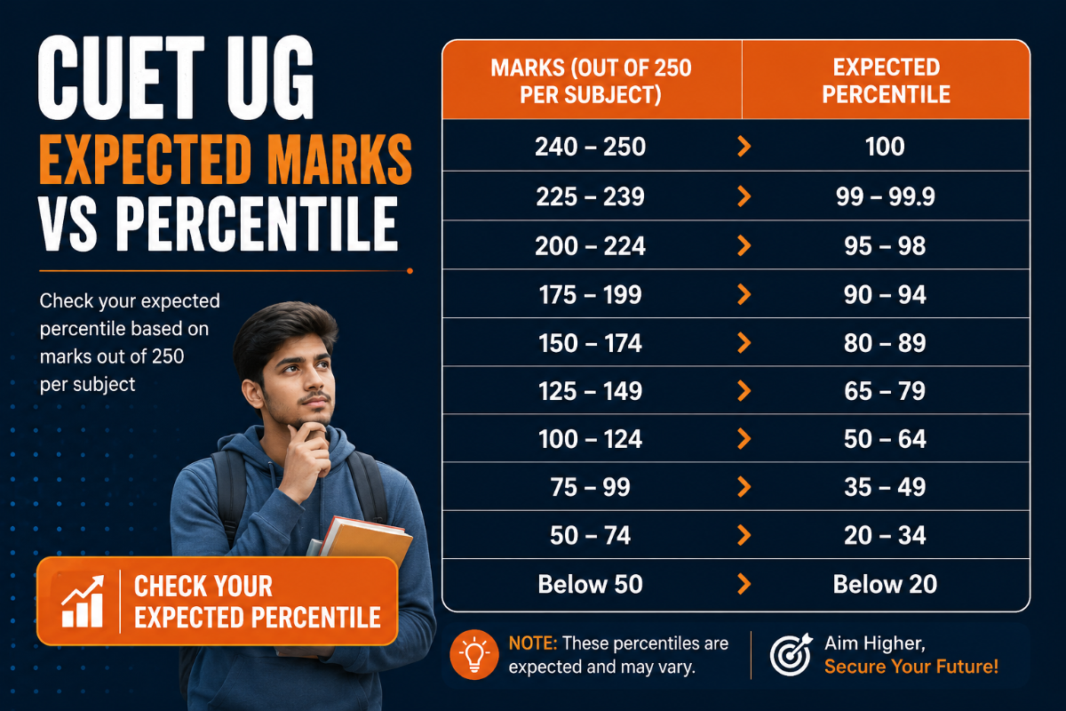 CUET UG Results 2026:CUET UG 2026 Expected Marks vs Percentile
