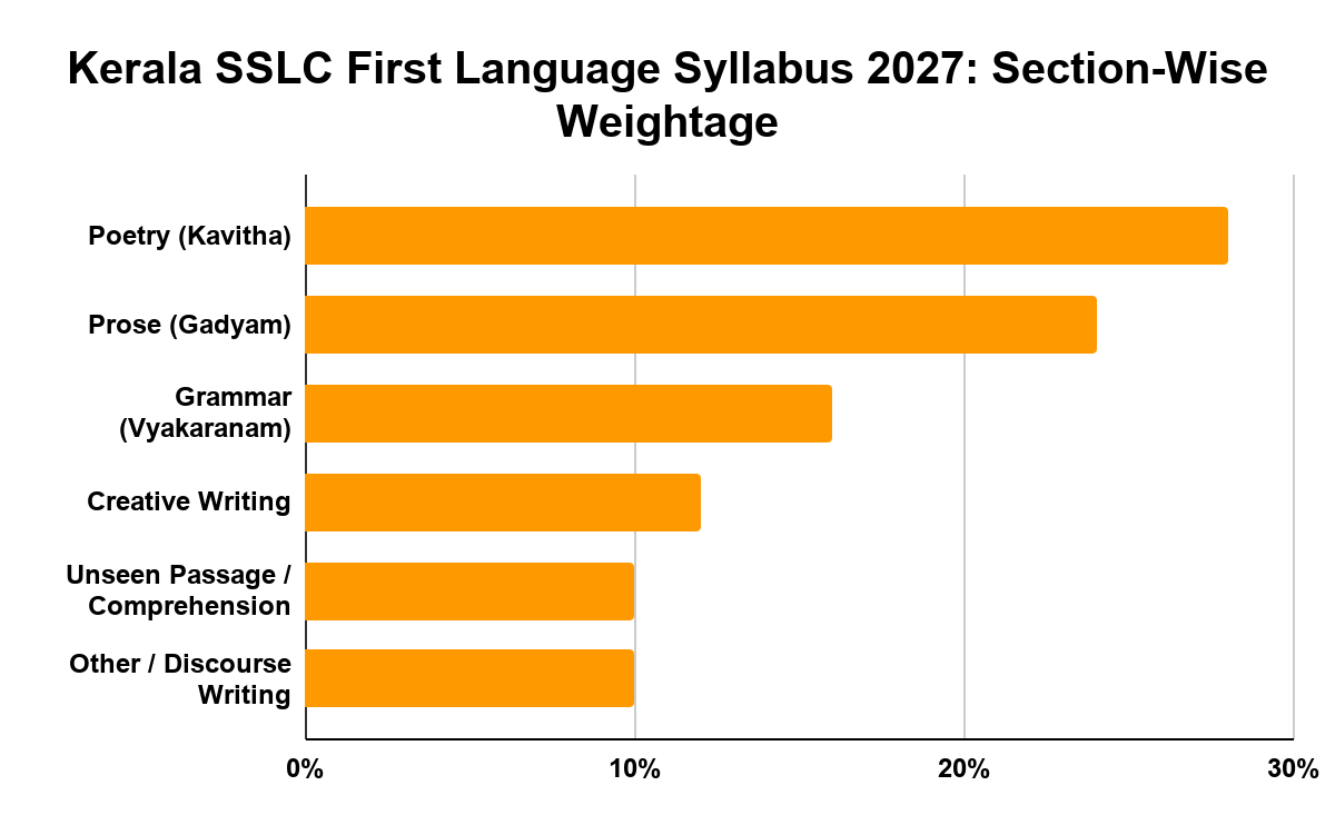 Kerala SSLC First Language Syllabus 2027: Malayalam, Tamil, Kannada & Other Languages