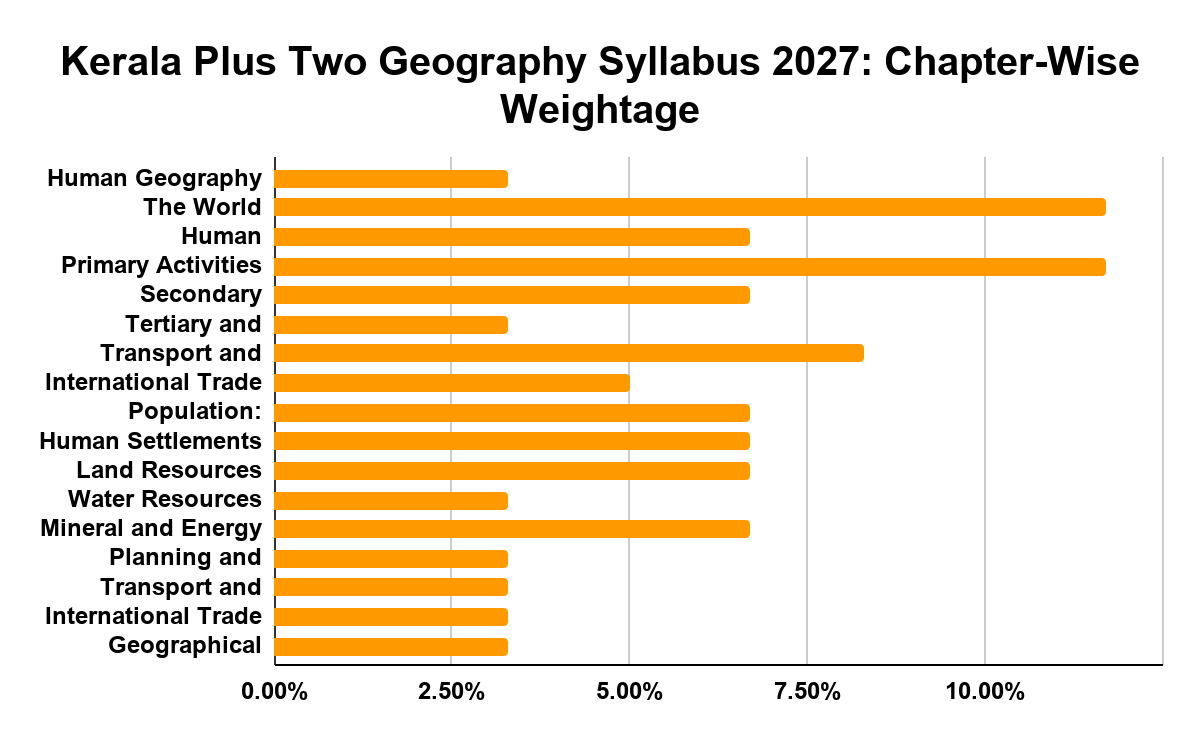 Kerala Plus Two Geography Syllabus 2027: Chapter-Wise Weightage