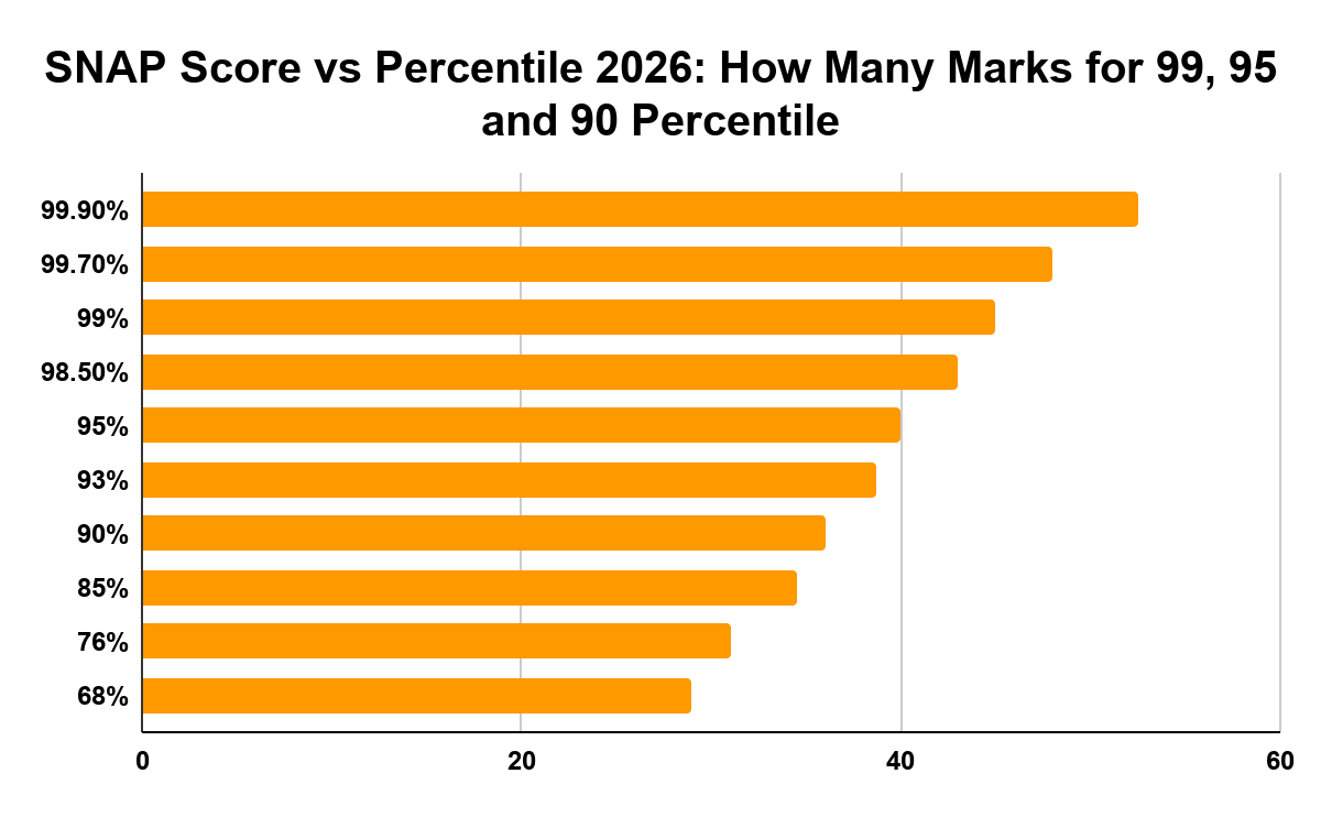 SNAP Score vs Percentile 2026: How Many Marks for 99, 95 and 90 Percentile 