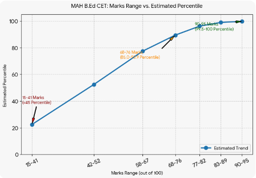 MAH B.Ed CET Exam 2027: Rank vs Marks