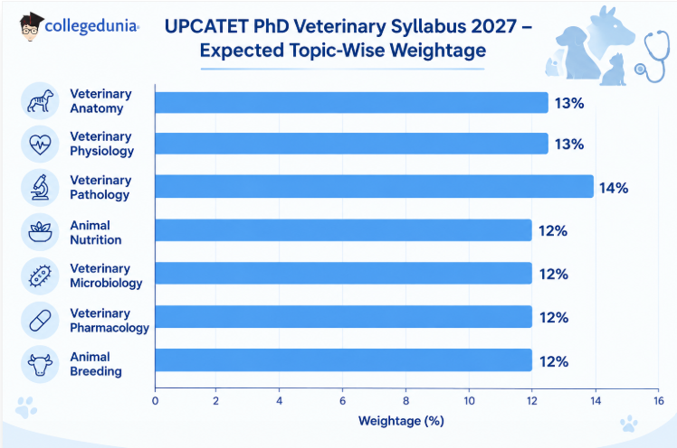 UPCATET PhD Veterinary Syllabus 2027