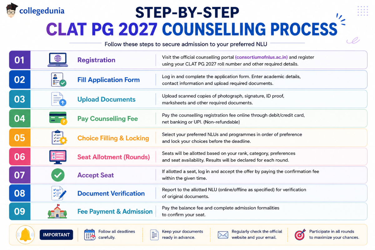 Step-by-Step CLAT PG 2027 Counselling Process