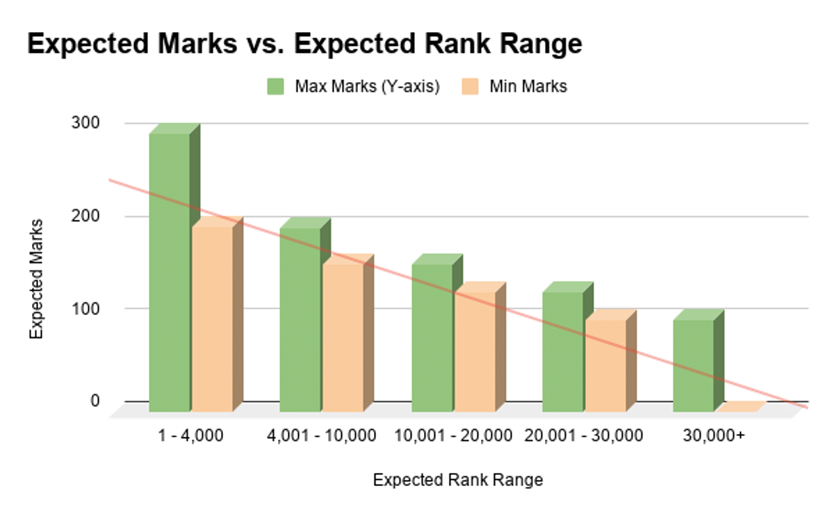 KEAM 2026 SC/ ST Expected Marks vs. Rank