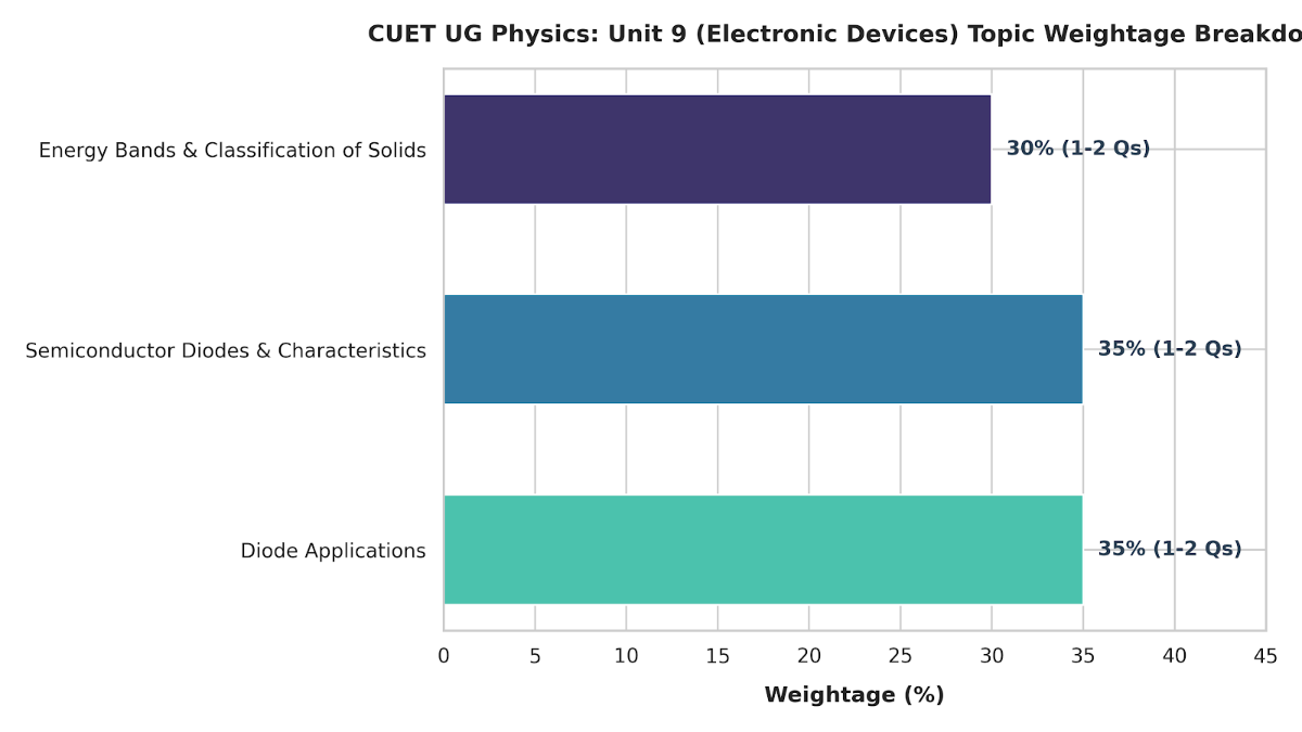 CUET UG Physics Syllabus 2027-Electronic Devices