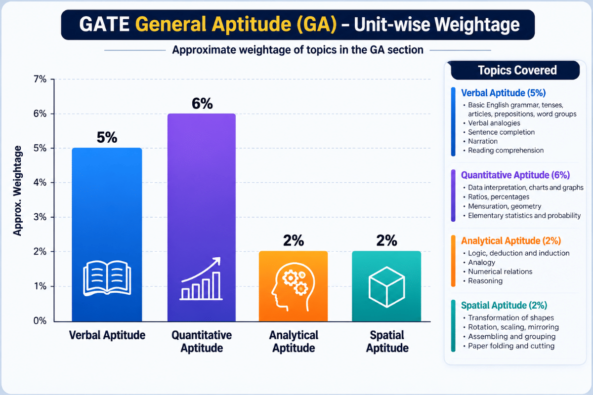GATE ECE General Aptitude Syllabus 2027