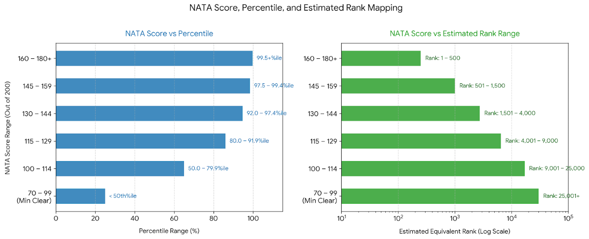 NATA 2027: Rank vs Marks