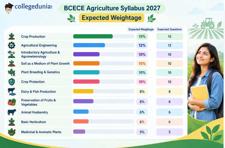 BCECE Agriculture Syllabus Topics 2027