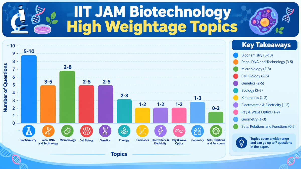 IIT JAM Biotechnology High Weightage Topics
