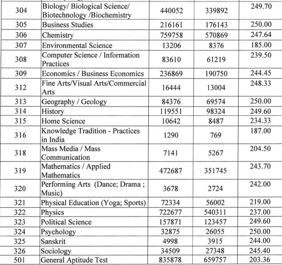 Given below are the official highest subject-wise marks in the CUET UG 2025, you can take a look: