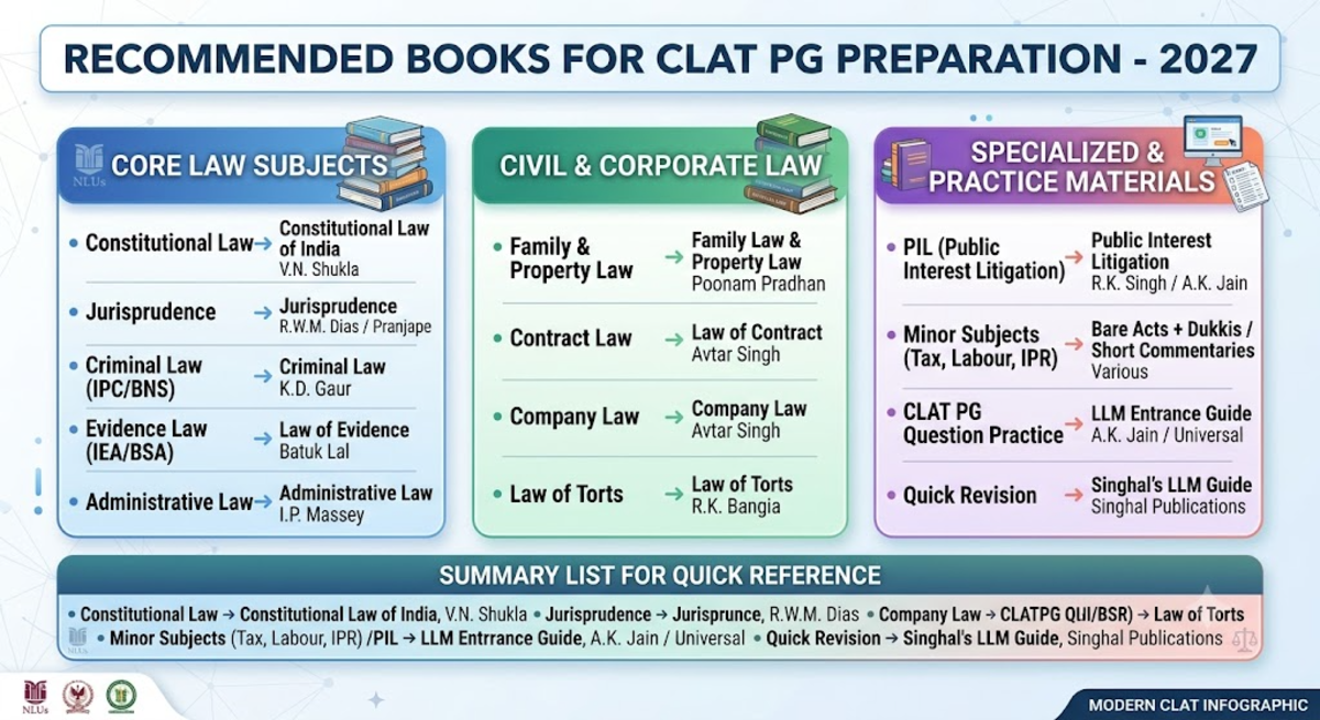 CLAT PG 2027 Best Books - Subject-wise Recommendations
