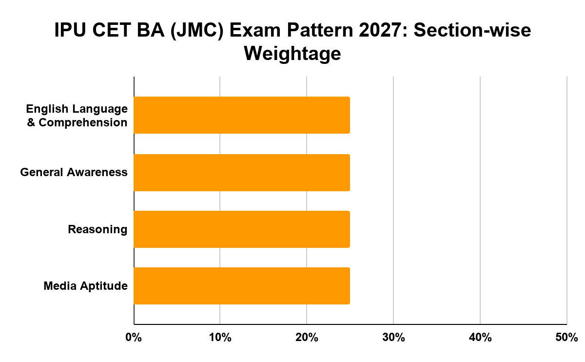 IPU CET BA (JMC) Exam Pattern 2027: Section-wise Weightage