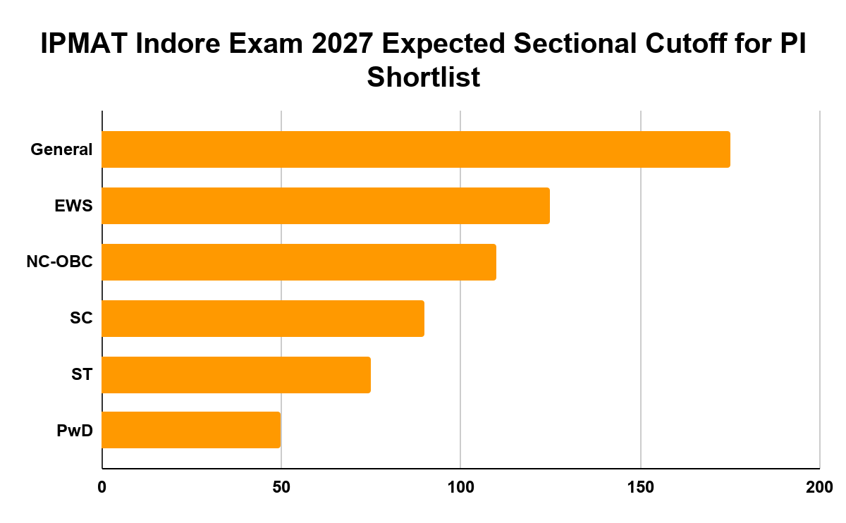 IPMAT Exam 2027 Cutoff (Expected)