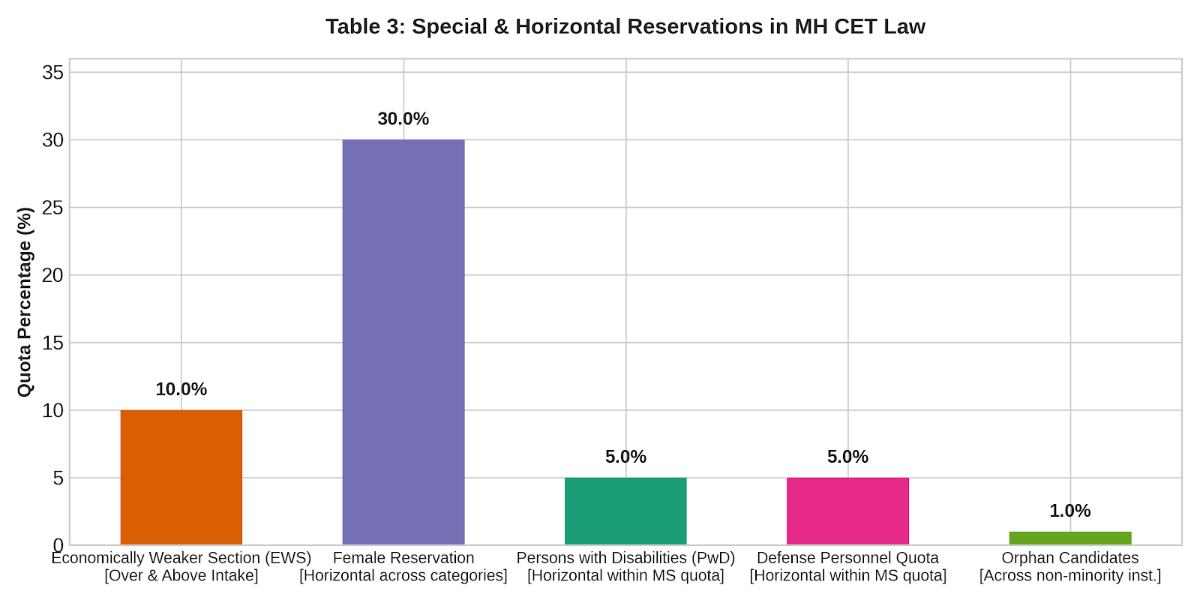 Special and Horizontal Reservations