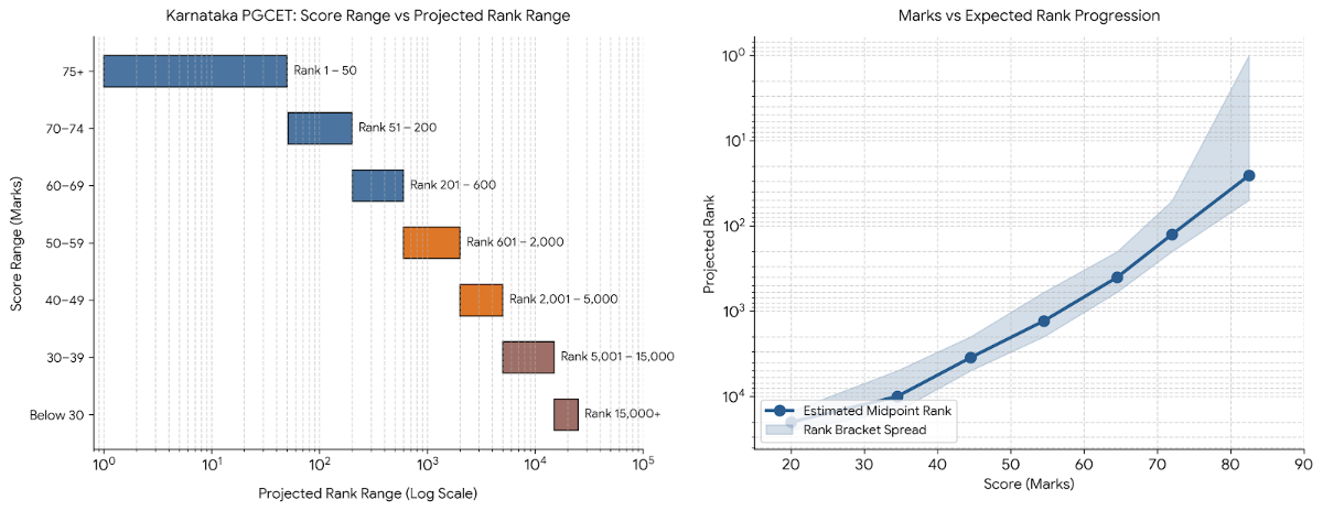 Karnataka PGCET 2027 Marks vs Rank 