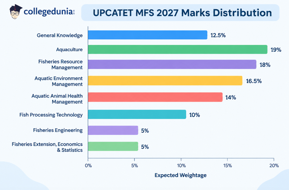 UPCATET MFS 2027 Marks Distribution