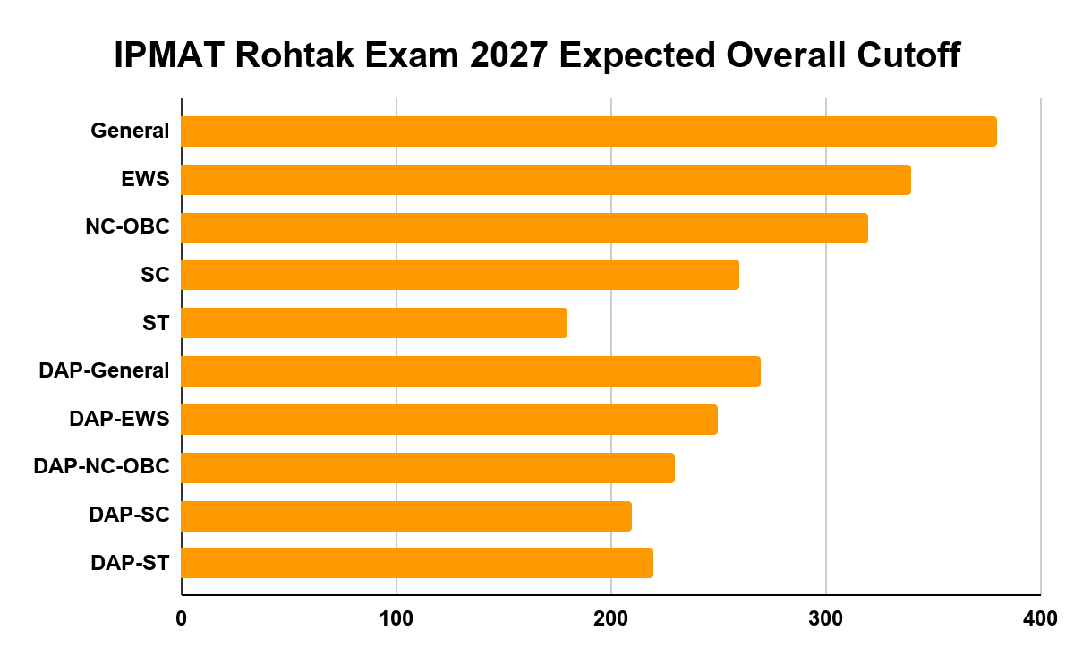 IPMAT Rohtak Exam 2027 Expected Overall Cutoff