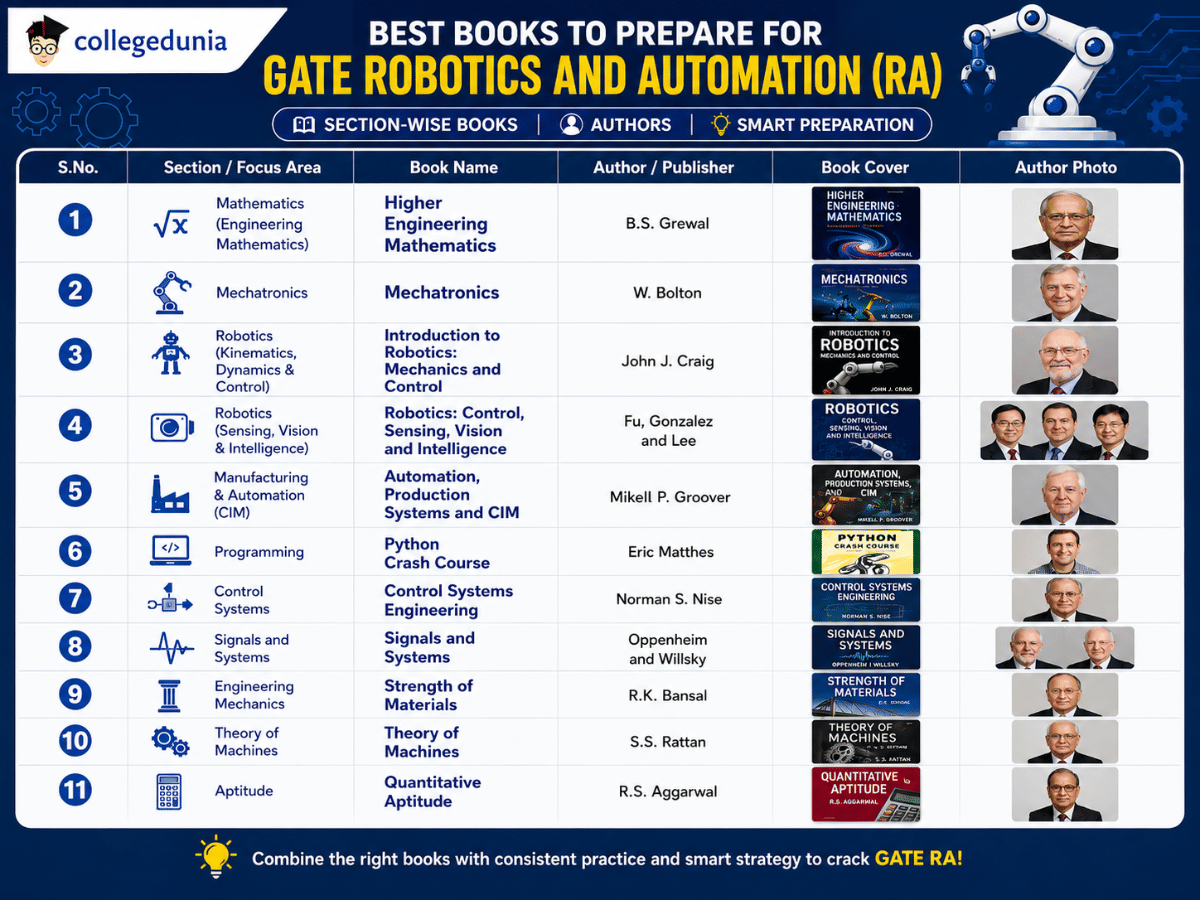 Best Books to cover GATE Robotics and Automation Syllabus 2027