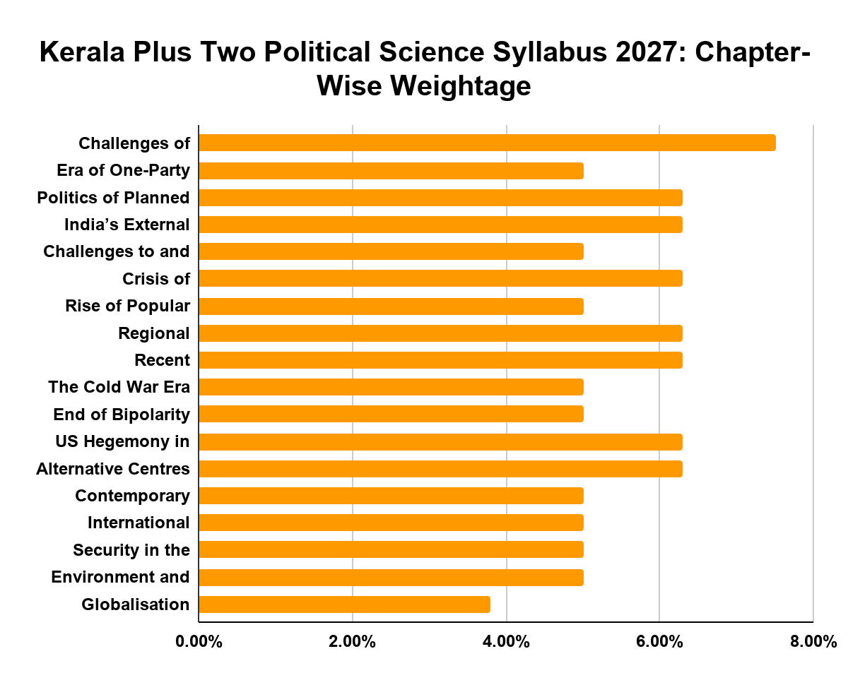 Kerala Plus Two Political Science Syllabus 2027: Chapter-Wise Weightage