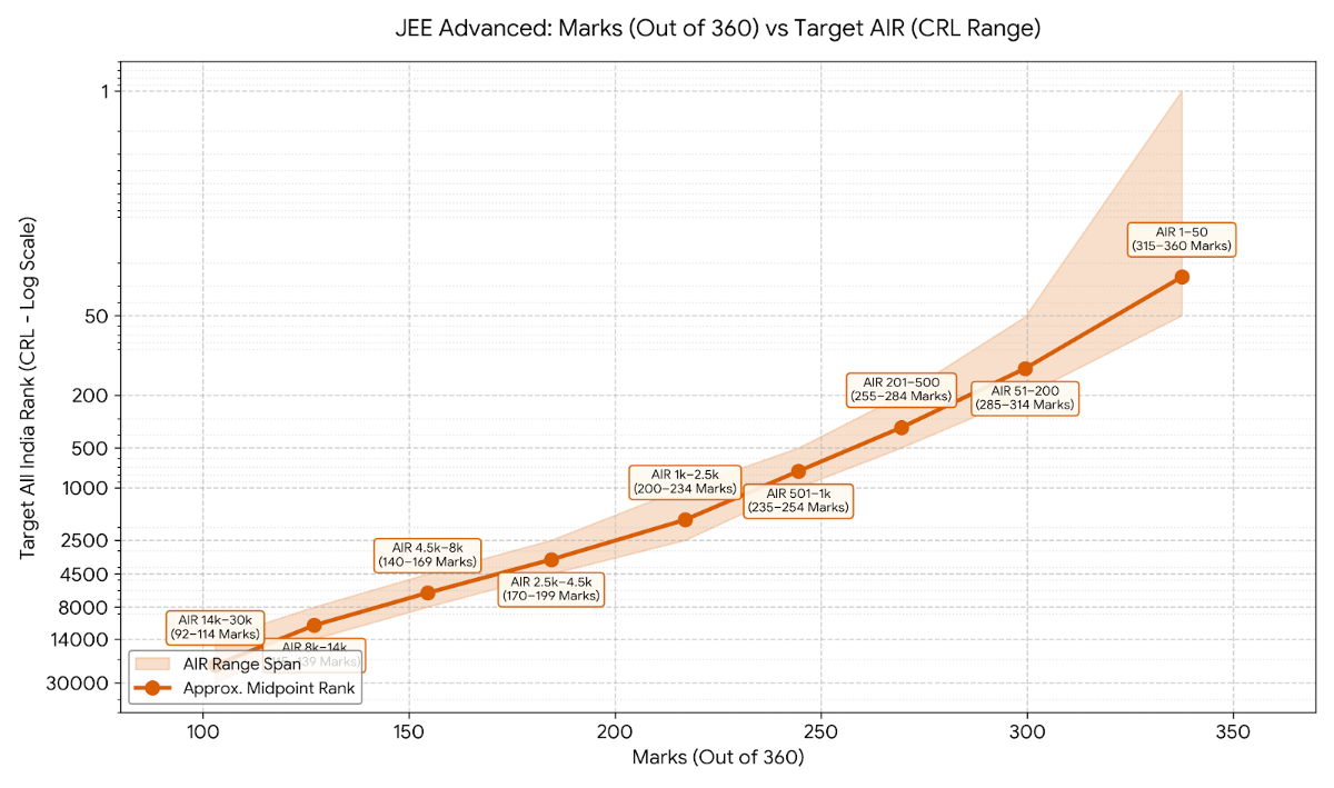 JEE Advanced 2027: Marks vs Rank