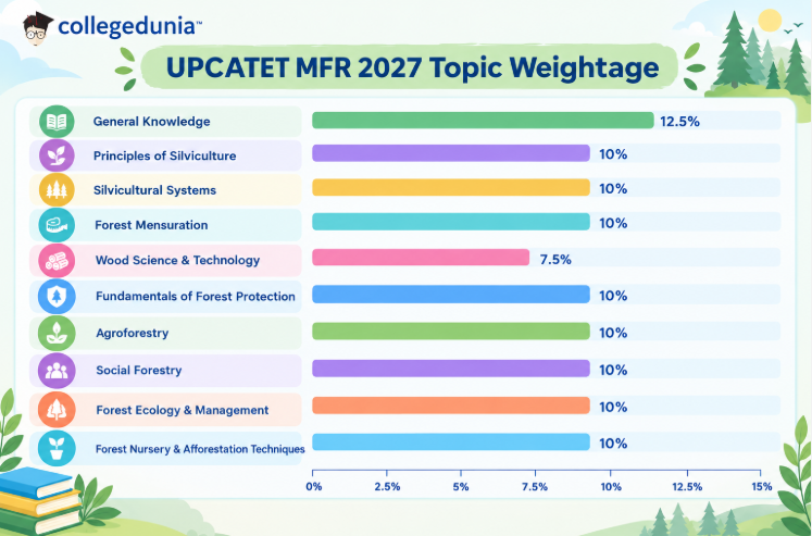 UPCATET MFR 2027 Marks Distribution