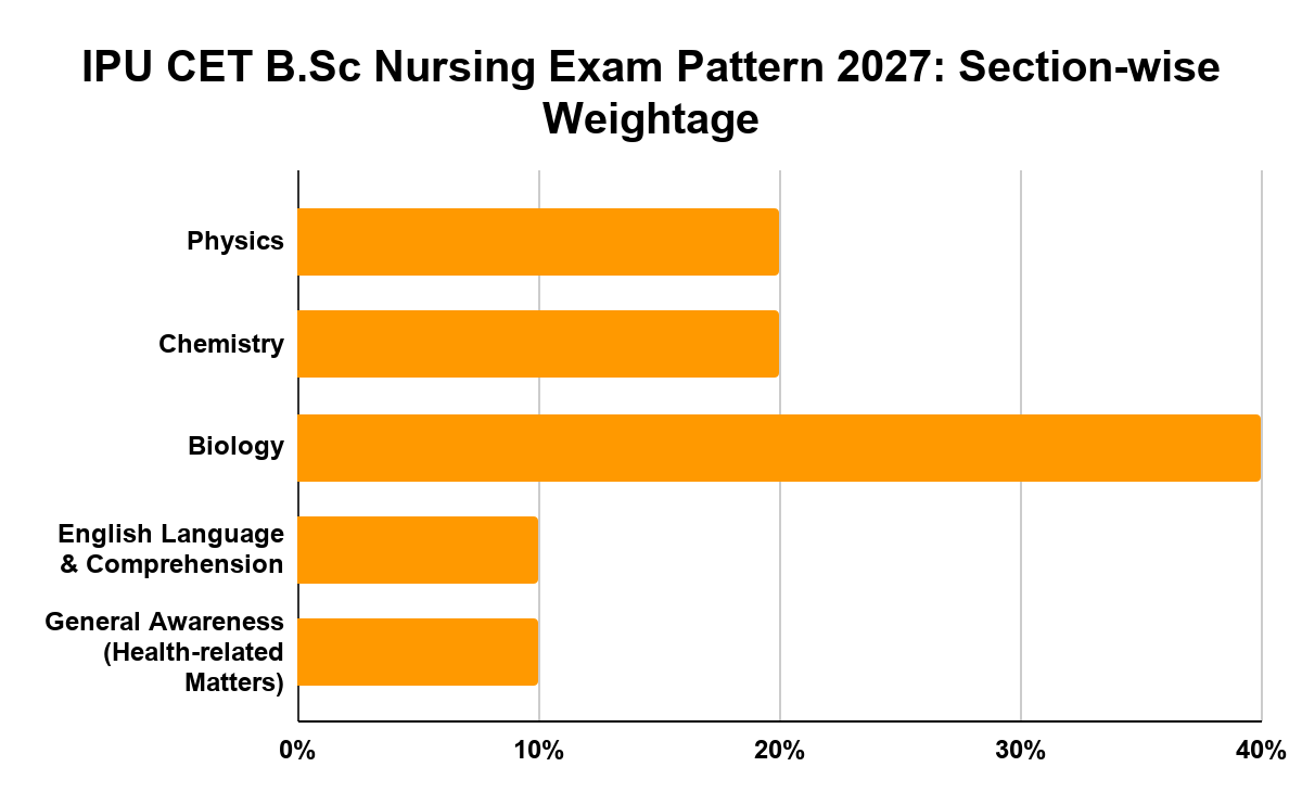 IPU CET B.Sc Nursing Exam Pattern 2027: Section-wise Weightage