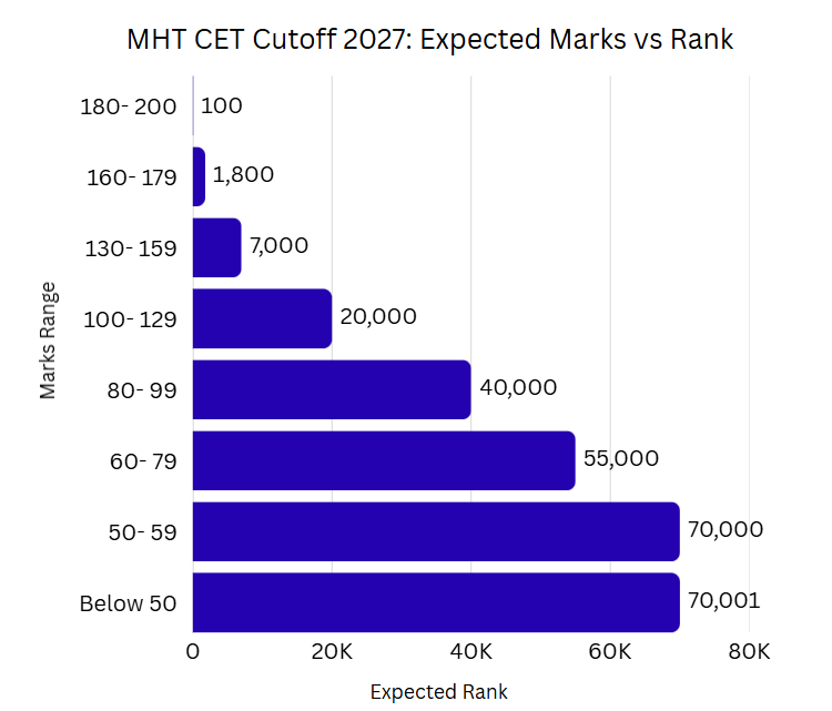 MHT CET Cutoff 2027: Expected Marks vs Rank