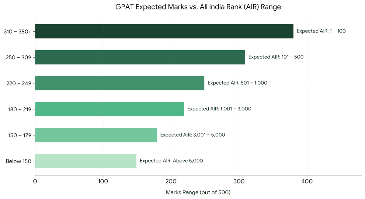 GPAT 2027: Rank vs Marks
