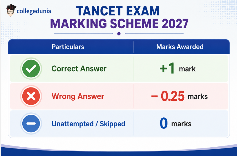 TANCET Exam Marking Scheme 2027