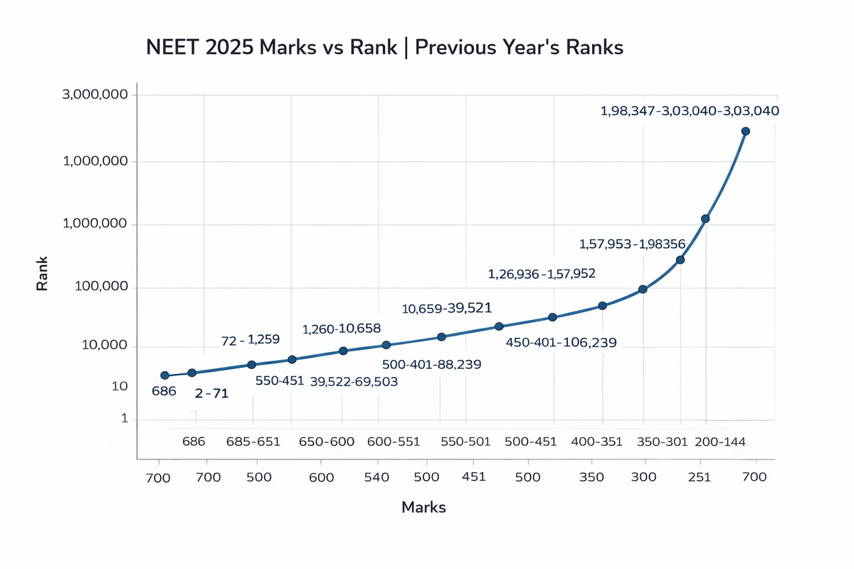 NEET UG 2026: Marks Vs Ranks