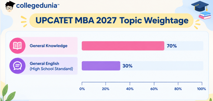 UPCATET MBA 2027 Marks Distribution