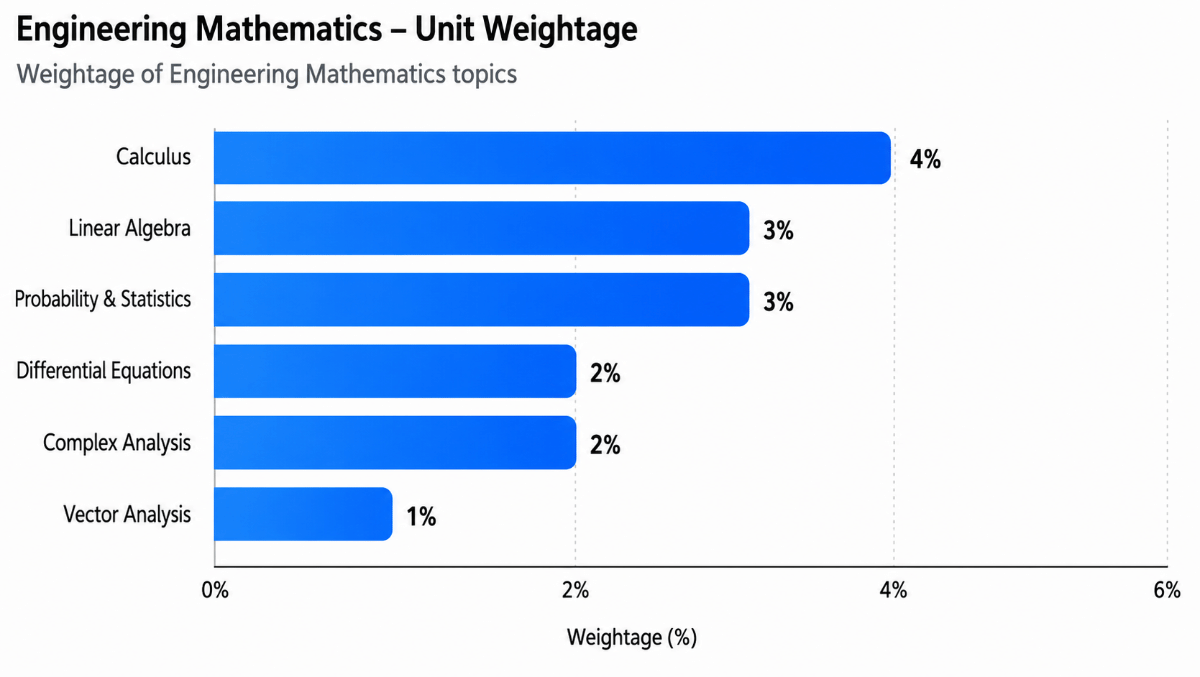 GATE ECE Engineering Mathematics Syllabus 2027
