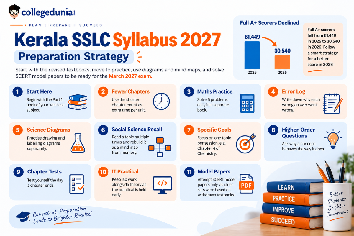 Kerala SSLC Syllabus 2027 Preparation Strategy