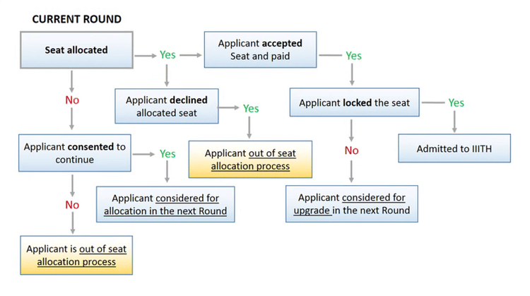 IIITH UGEE Result 2026: Counselling Process