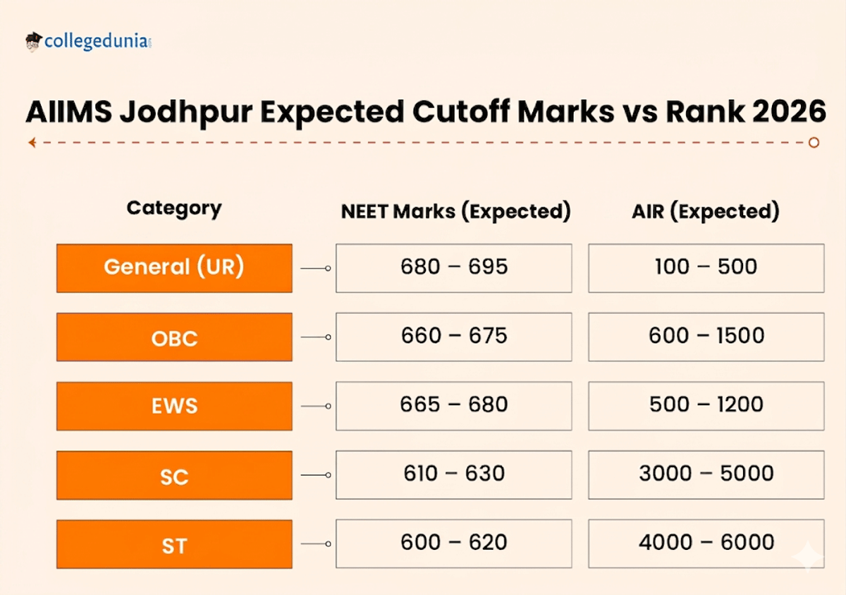 AIIMS Jodhpur Expected Cutoff Marks vs Rank 2026