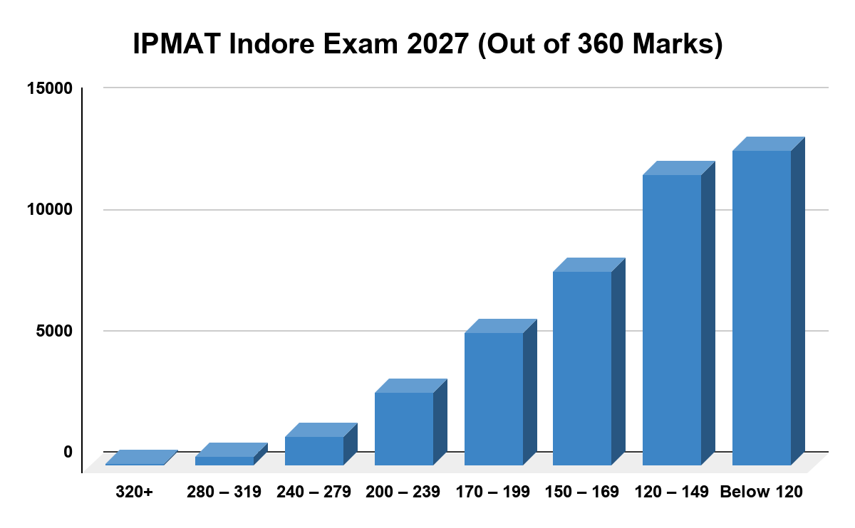 IPMAT Exam 2027 Marks vs Rank (Expected)