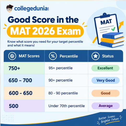 What is a Good Score in the MAT 2026 Exam?
