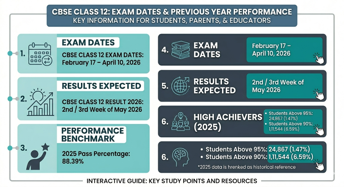 CBSE Class 12 Result 2026: When to Apply Topper Strategies