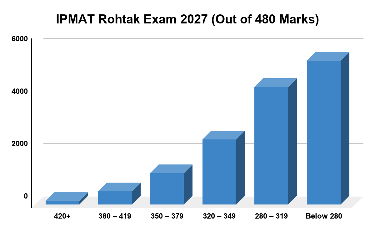 IPMAT Rohtak Exam 2027 (Out of 480 Marks)