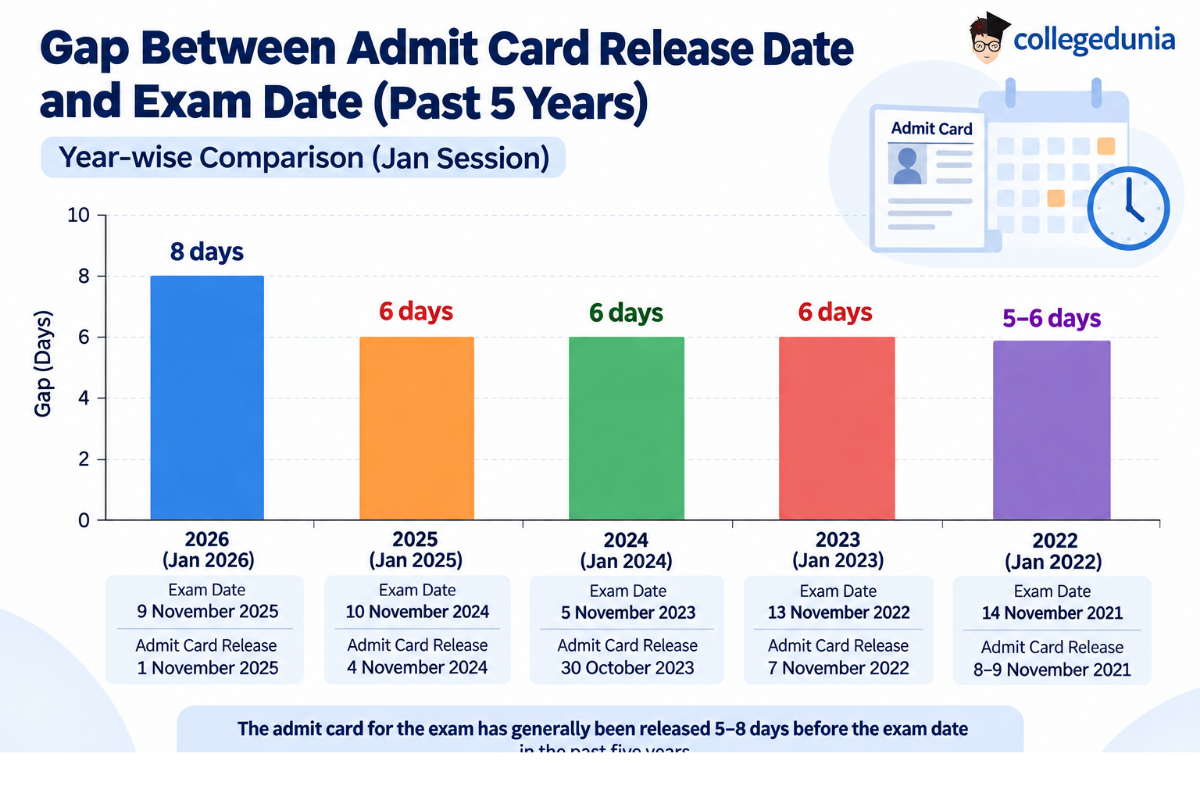 Past 5 years’ trend of INI CET Admit Card Release Date