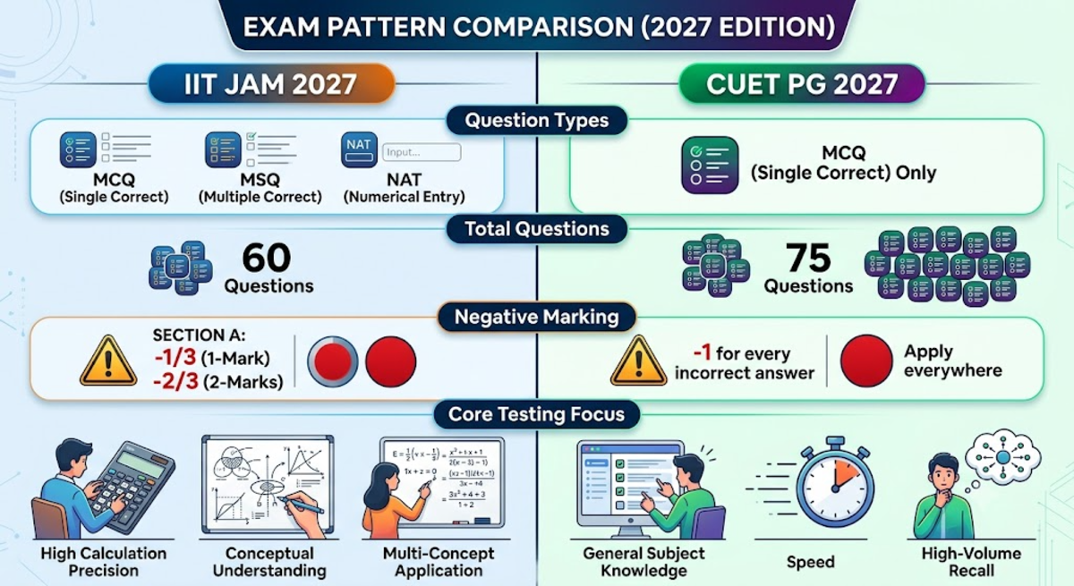 IIT JAM 2027 Exam Pattern vs Other MSc Entrance Exams