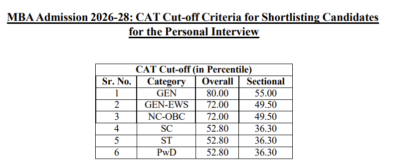 IIT Jodhpur CAT Cutoff 2026 and Selection Process
