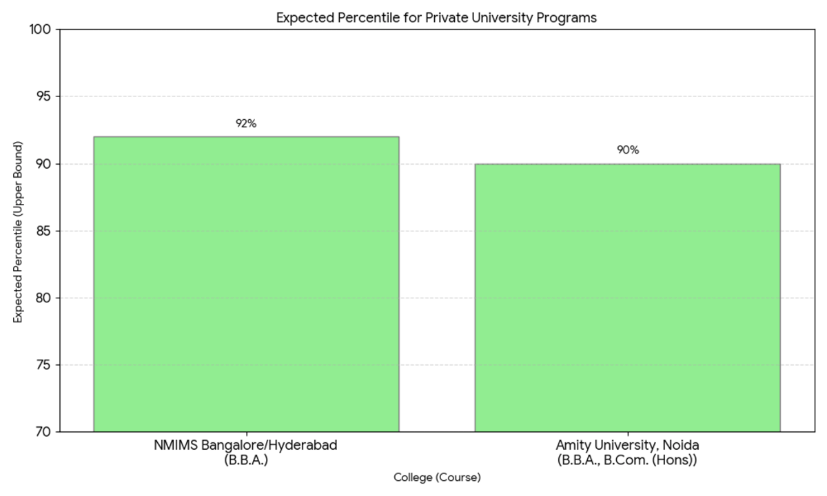 Private/ Deemed Universities (NMIMS & Amity Noida)
