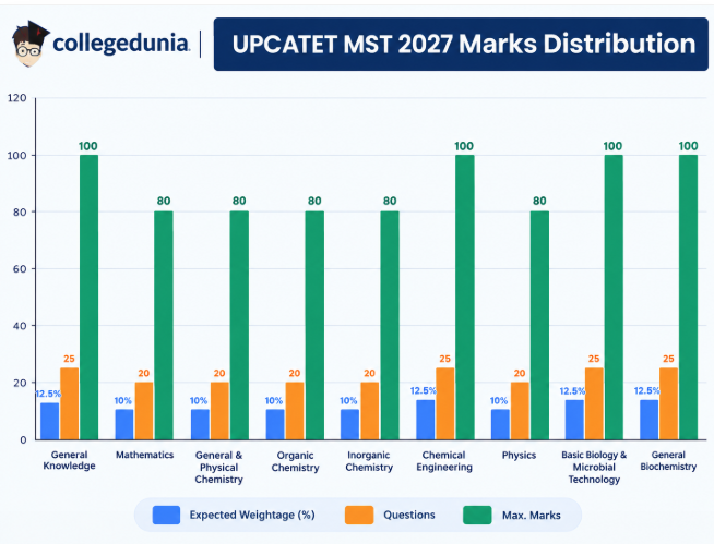UPCATET MST 2027 Marks Distribution