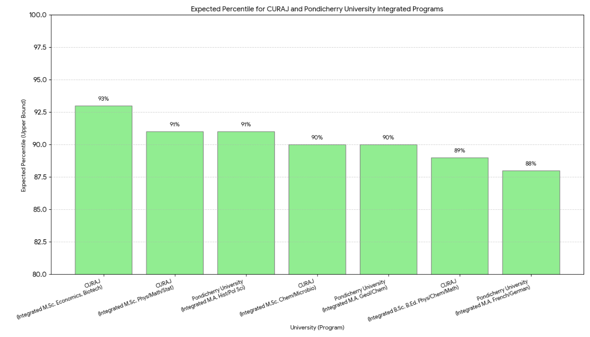 Regional & State Universities