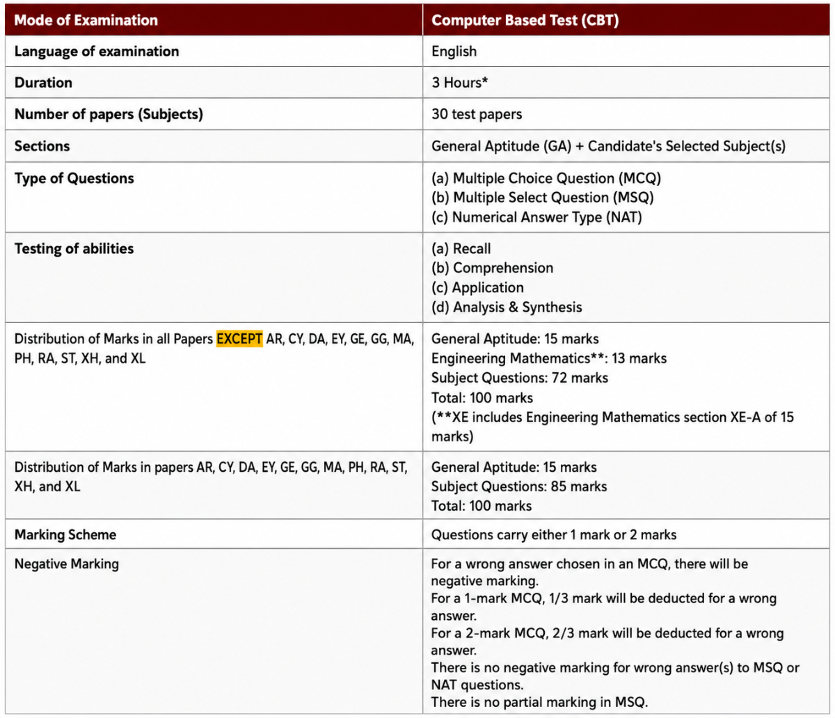 GATE ECE Exam Pattern 2027