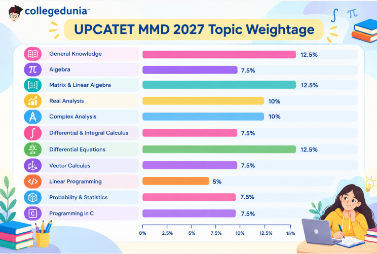 UPCATET MMD 2027 Marks Distribution